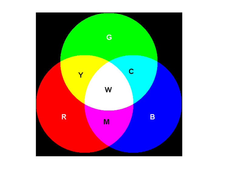 Color Wave Order Wavelength Color Table